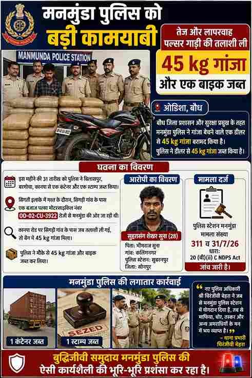 "मनमुंडा पुलिस की बड़ी कार्रवाई: 45 किलो गांजा और बाइक जब्त, तस्कर गिरफ्तार"