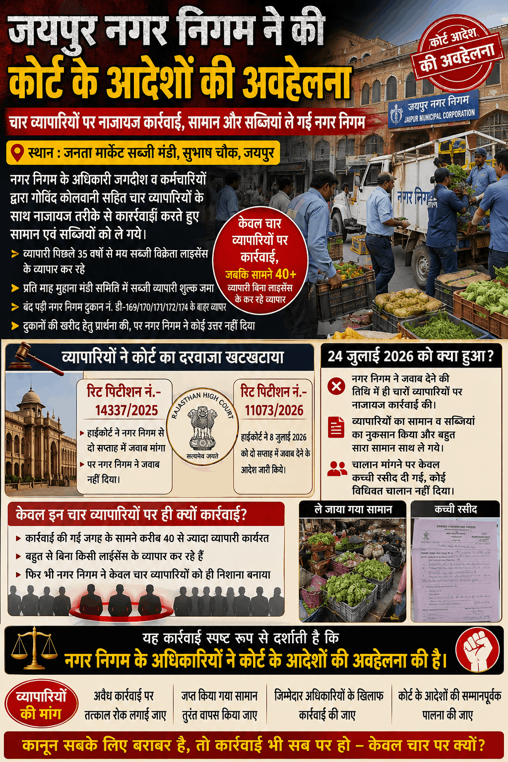 जयपुर नगर निगम पर कोर्ट आदेशों की अवहेलना का आरोप