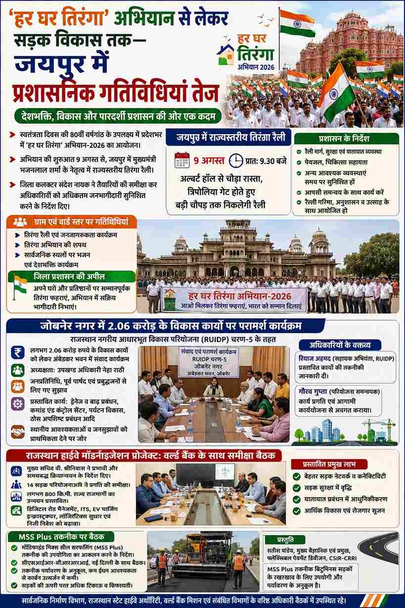 जयपुर में ‘हर घर तिरंगा’ से हाईवे विकास तक प्रशासनिक गतिविधियां तेज