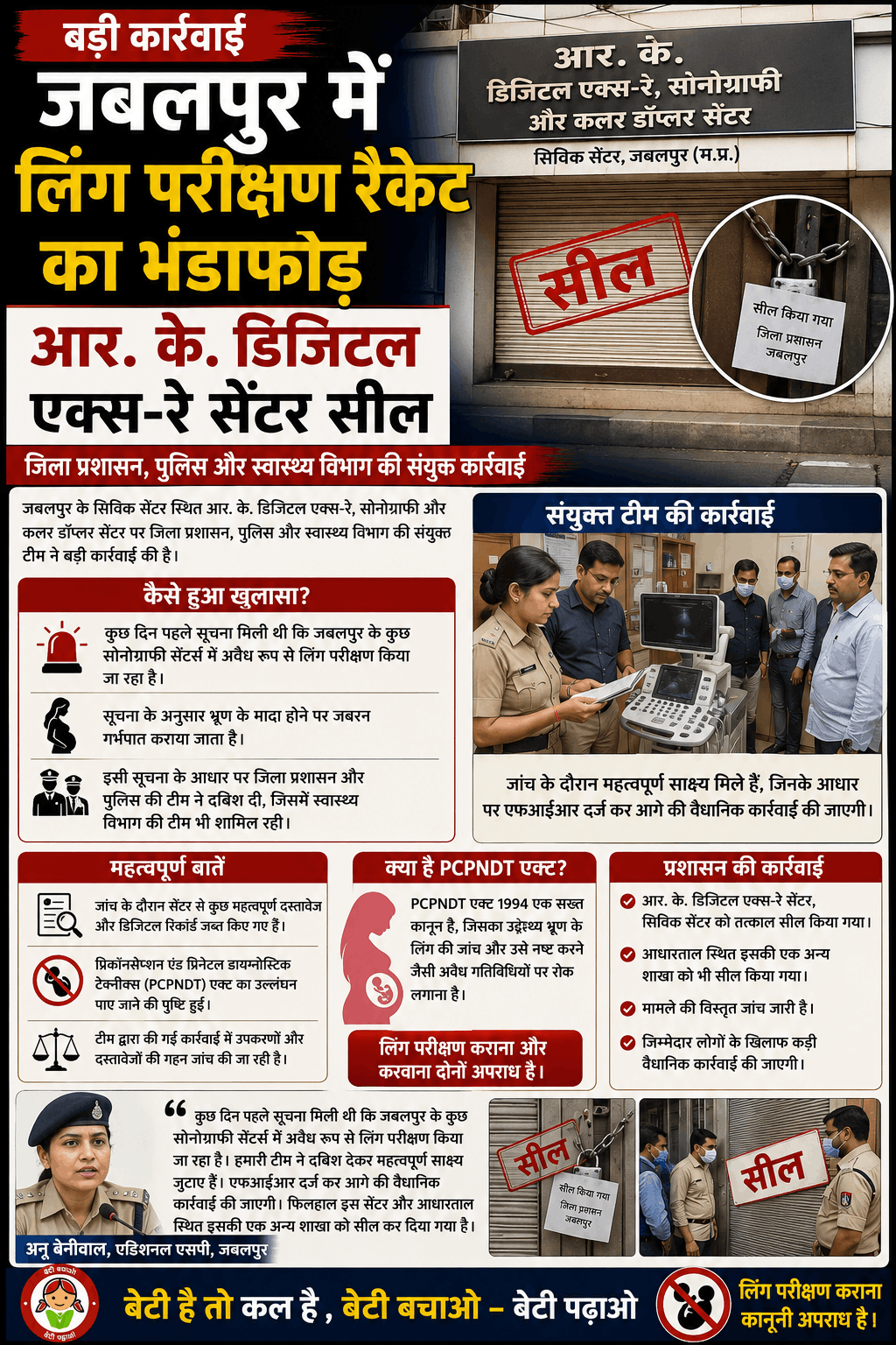 जबलपुर: अवैध लिंग परीक्षण रैकेट का भंडाफोड़, सोनोग्राफी सेंटर सील