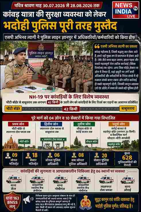 कांवड़ यात्रा को लेकर भदोही पुलिस अलर्ट, 628 जवान तैनात