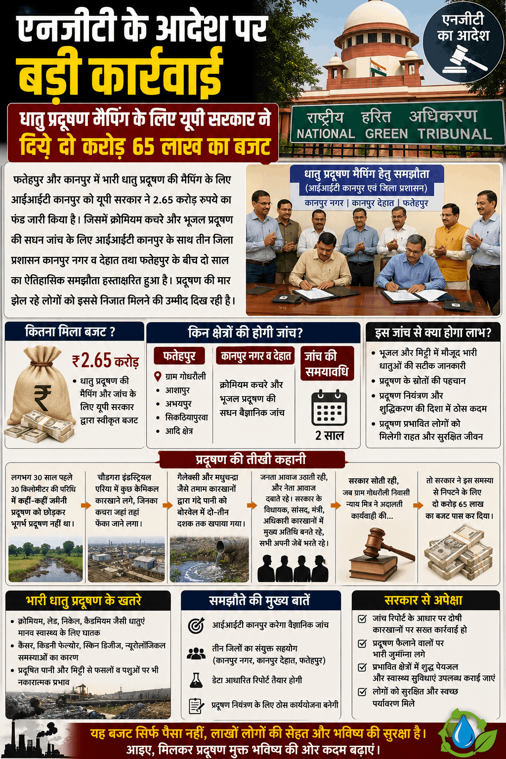 भारी धातु प्रदूषण मैपिंग को ₹2.65 करोड़ मंजूर